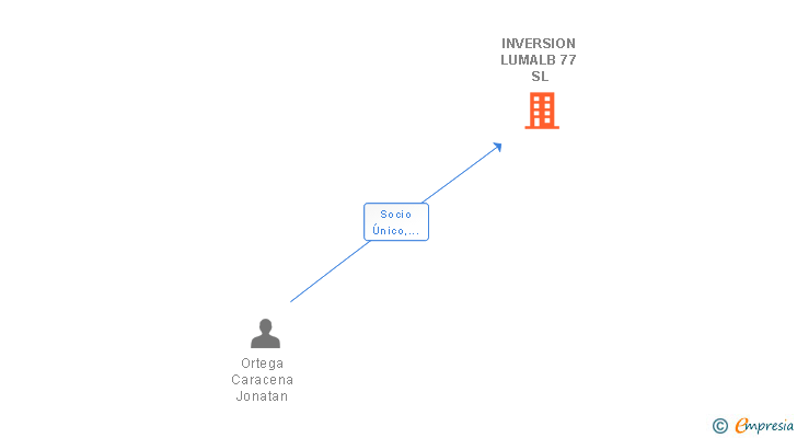 Vinculaciones societarias de INVERSION LUMALB 77 SL