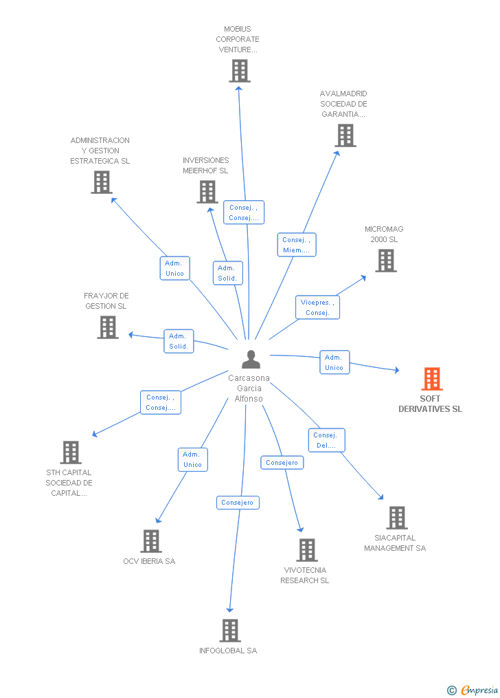 Vinculaciones societarias de SOFT DERIVATIVES SL