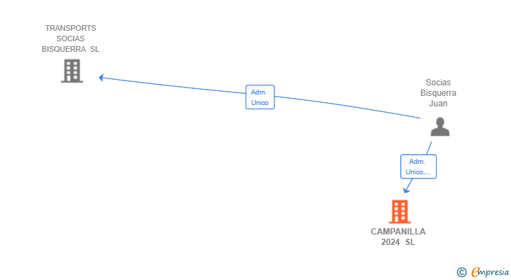 Vinculaciones societarias de CAMPANILLA 2024 SL