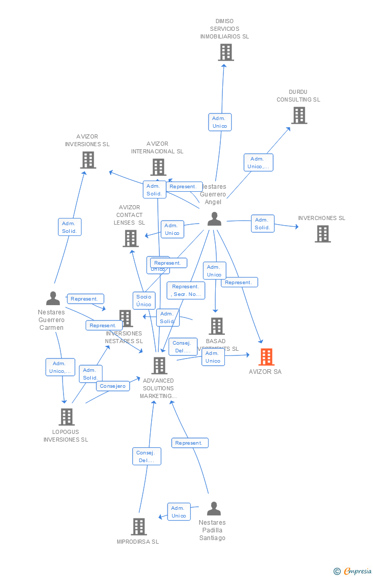 Vinculaciones societarias de AVIZOR SA