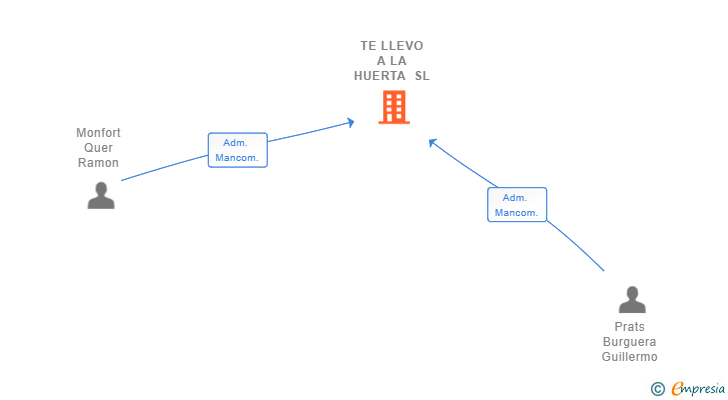 Vinculaciones societarias de TE LLEVO A LA HUERTA SL (EXTINGUIDA)