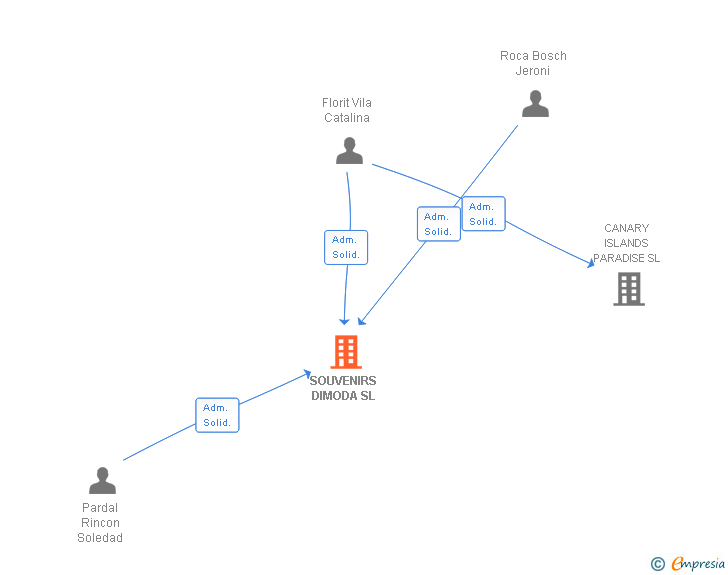 Vinculaciones societarias de SOUVENIRS DIMODA SL