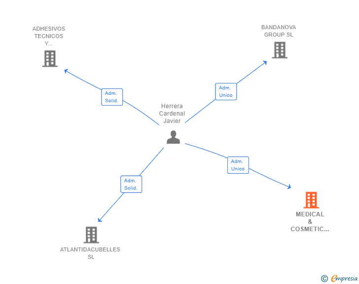 Vinculaciones societarias de MEDICAL & COSMETIC PRODUCTS SL