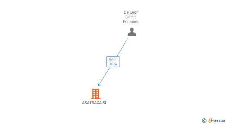Vinculaciones societarias de ASATRAGA SL