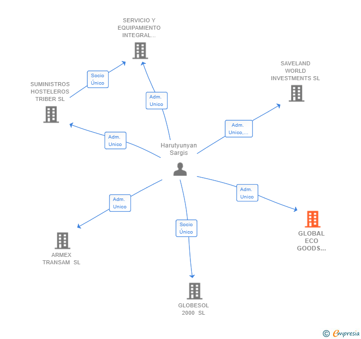 Vinculaciones societarias de GLOBAL ECO GOODS COMPANY SL