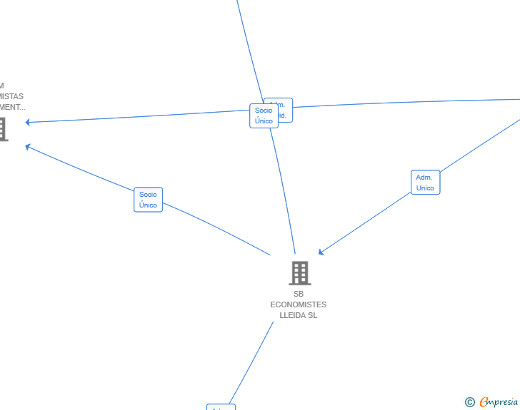 Vinculaciones societarias de VALLCORB CONSULTING 2030 SL