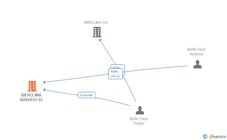 Vinculaciones societarias de IBERCLIMA SERVICIO SL