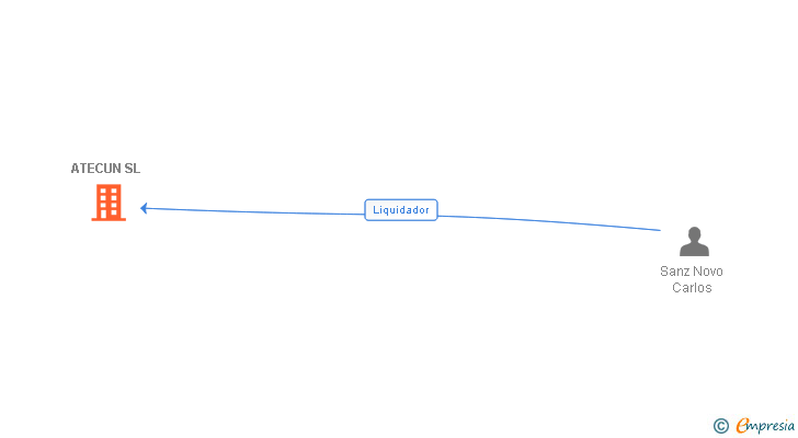 Vinculaciones societarias de ATECUN SL