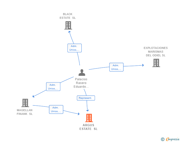 Vinculaciones societarias de ARGUS ESTATE SL