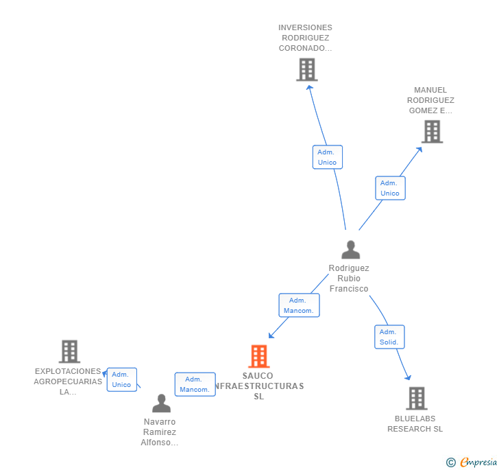 Vinculaciones societarias de SAUCO INFRAESTRUCTURAS SL