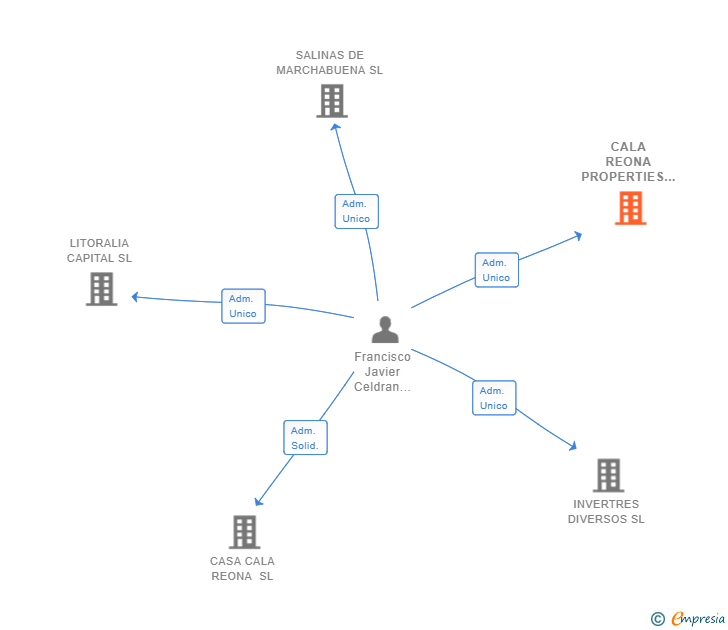 Vinculaciones societarias de CALA REONA PROPERTIES SL