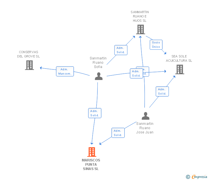 Vinculaciones societarias de MARISCOS PUNTA SINAS SL