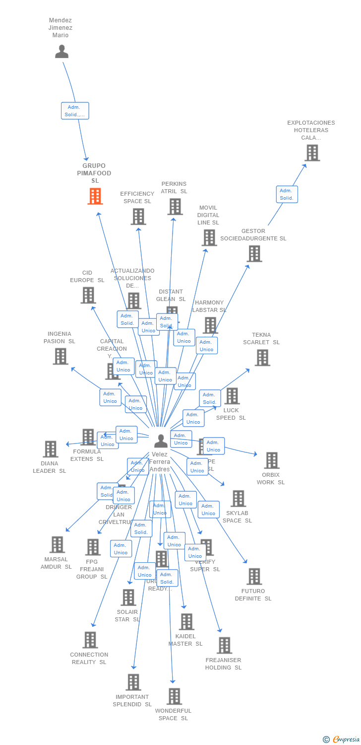 Vinculaciones societarias de GRUPO PIMAFOOD SL
