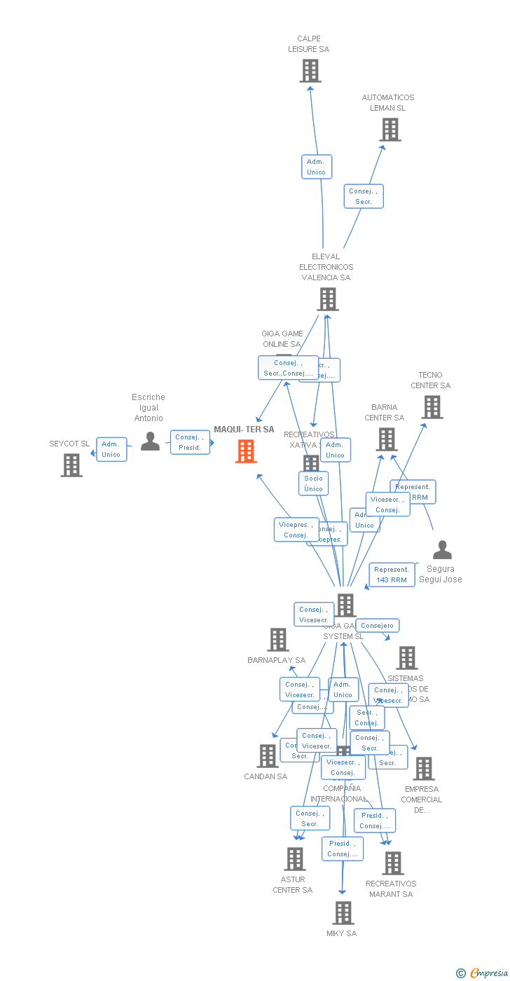 Vinculaciones societarias de MAQUI-TER SA