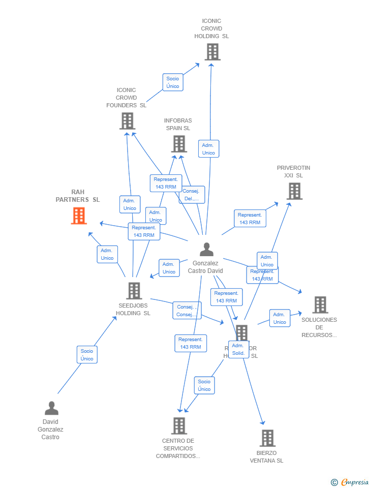 Vinculaciones societarias de RAH PARTNERS SL