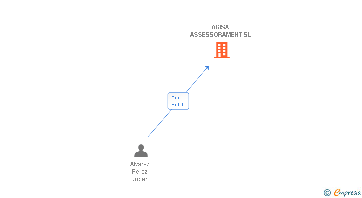 Vinculaciones societarias de AGISA ASSESSORAMENT SL