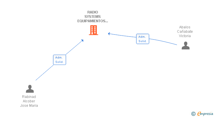 Vinculaciones societarias de RADIO SYSTEMS EQUIPAMIENTOS ELECTRONICOS SL