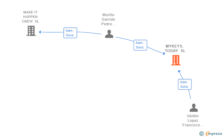 Vinculaciones societarias de MYKEYS. TODAY SL