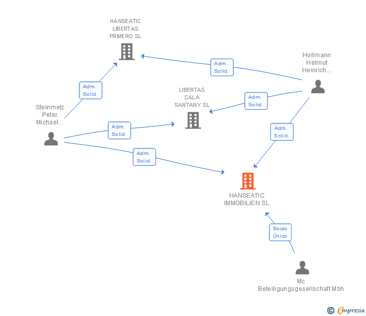 Vinculaciones societarias de HANSEATIC IMMOBILIEN SL