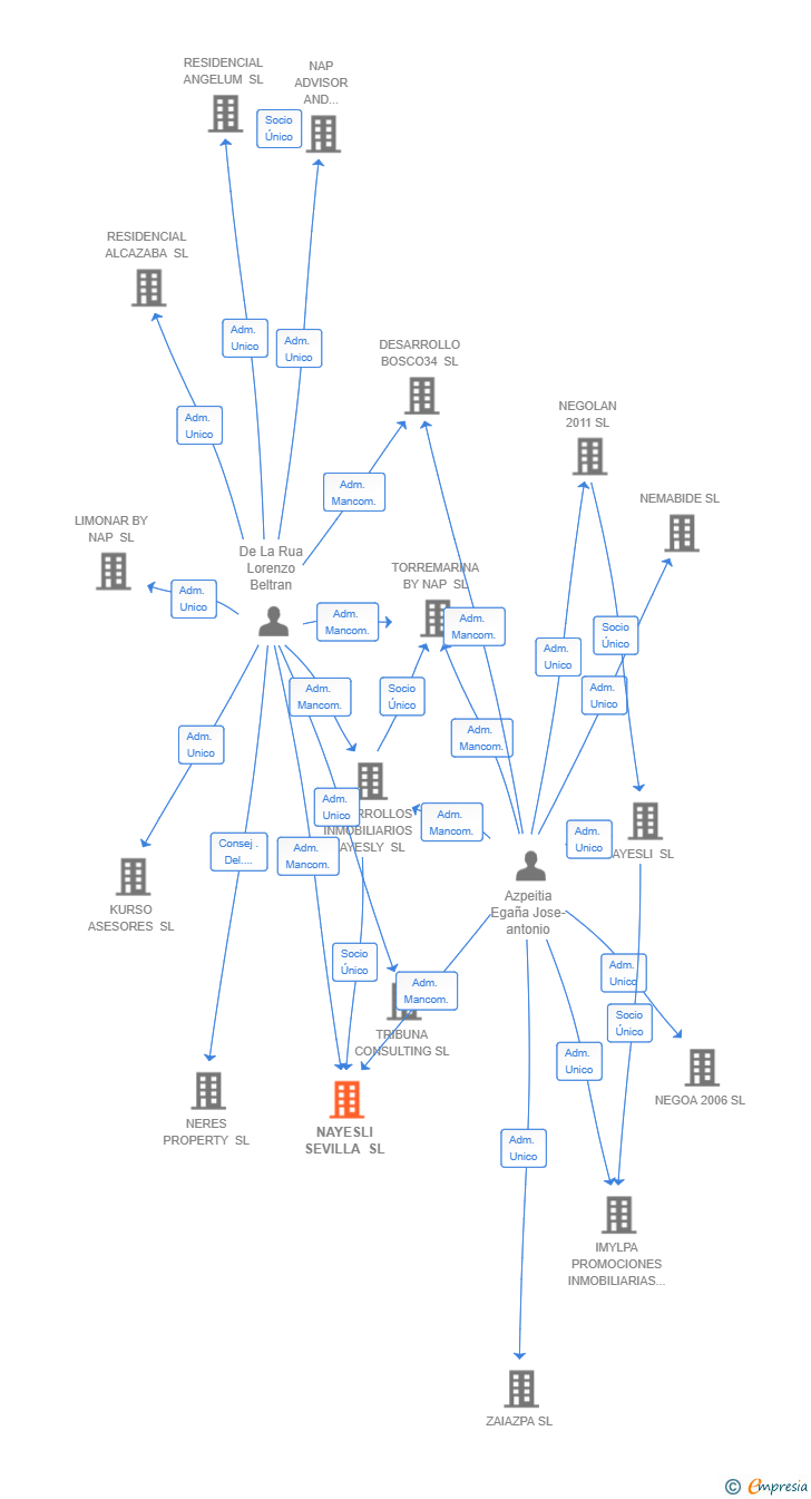 Vinculaciones societarias de NAYESLI SEVILLA SL
