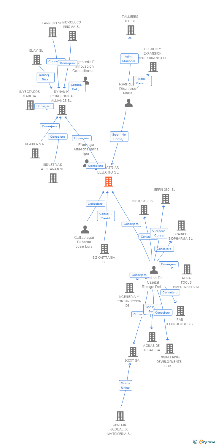 Vinculaciones societarias de INDUSTRIAS LEBARIO SL