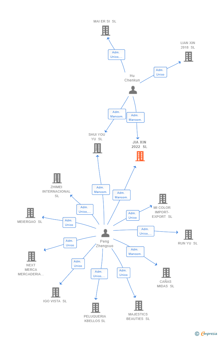 Vinculaciones societarias de JIA XIN 2022 SL