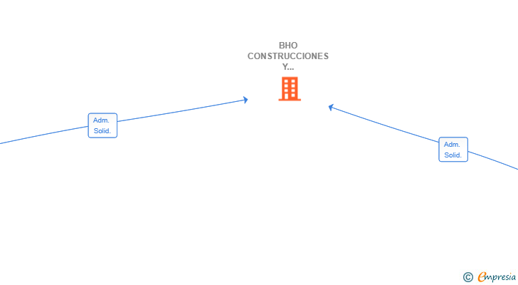 Vinculaciones societarias de BHO CONSTRUCCIONES Y REFORMAS INTEGRALES SL
