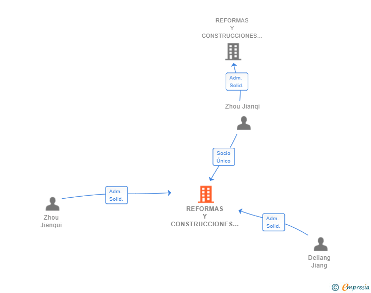Vinculaciones societarias de REFORMAS Y CONSTRUCCIONES JIANQI SL
