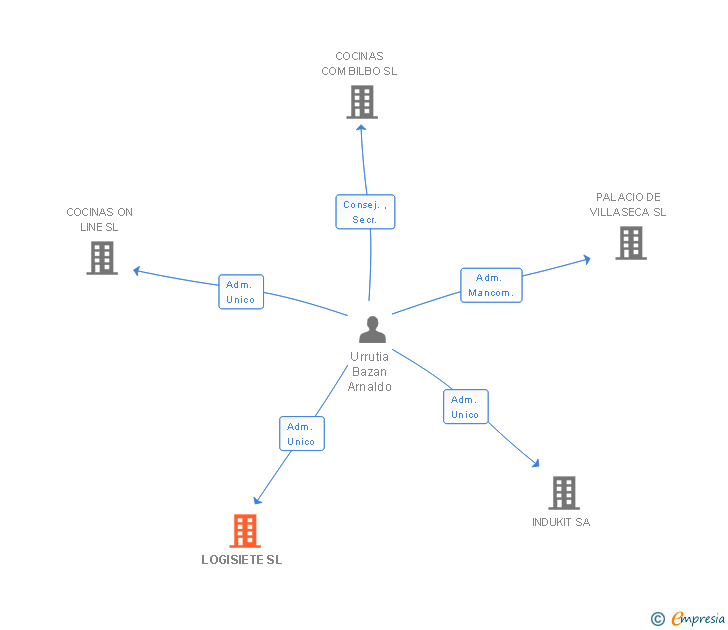 Vinculaciones societarias de LOGISIETE SL