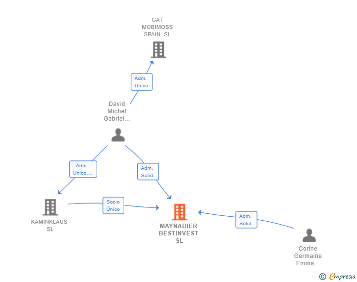 Vinculaciones societarias de MAYNADIER BESTINVEST SL