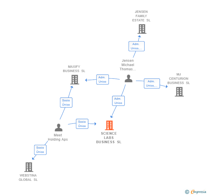 Vinculaciones societarias de SCIENCE LABS BUSINESS SL