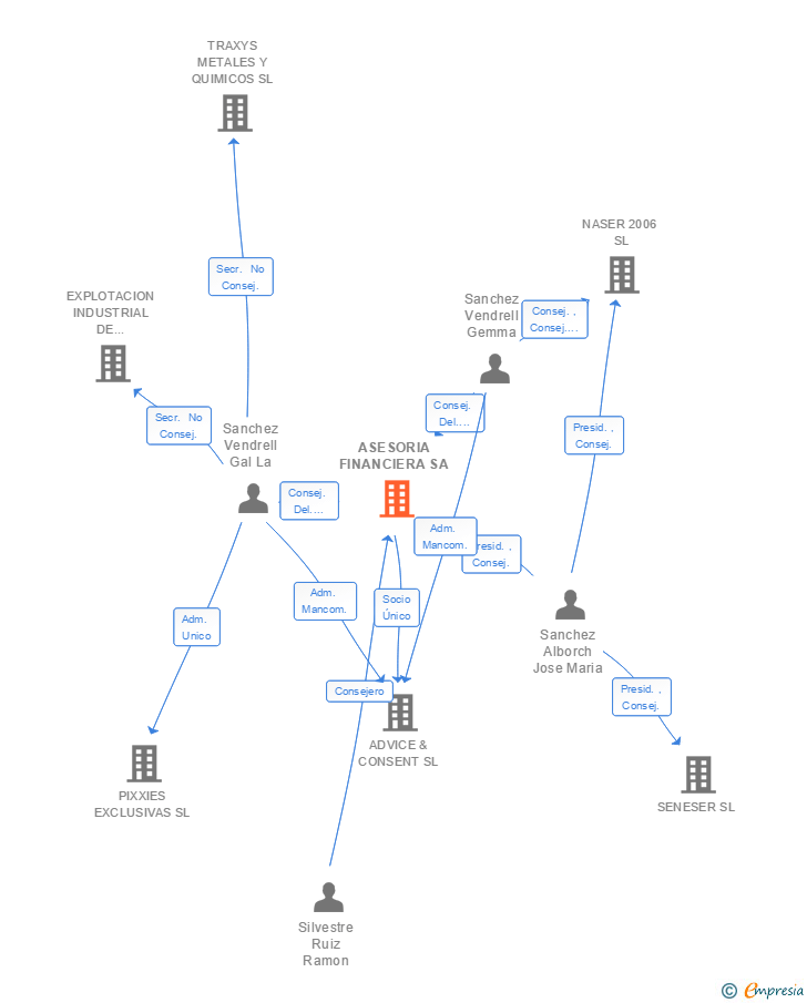 Vinculaciones societarias de AF ACTIVOS Y VALORES SA