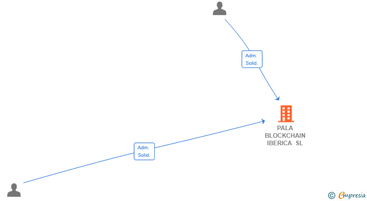 Vinculaciones societarias de PALA BLOCKCHAIN IBERICA SL