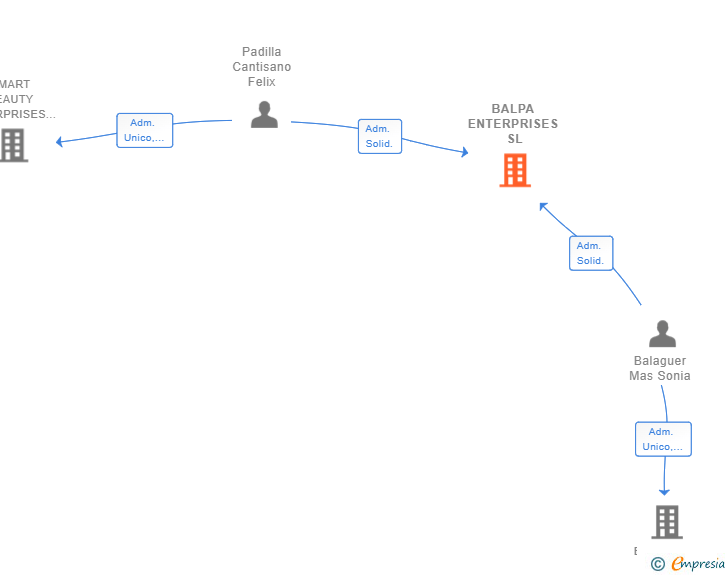 Vinculaciones societarias de BALPA ENTERPRISES SL