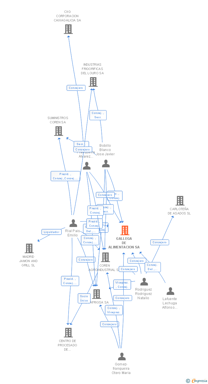 Vinculaciones societarias de GALLEGA DE ALIMENTACION SA