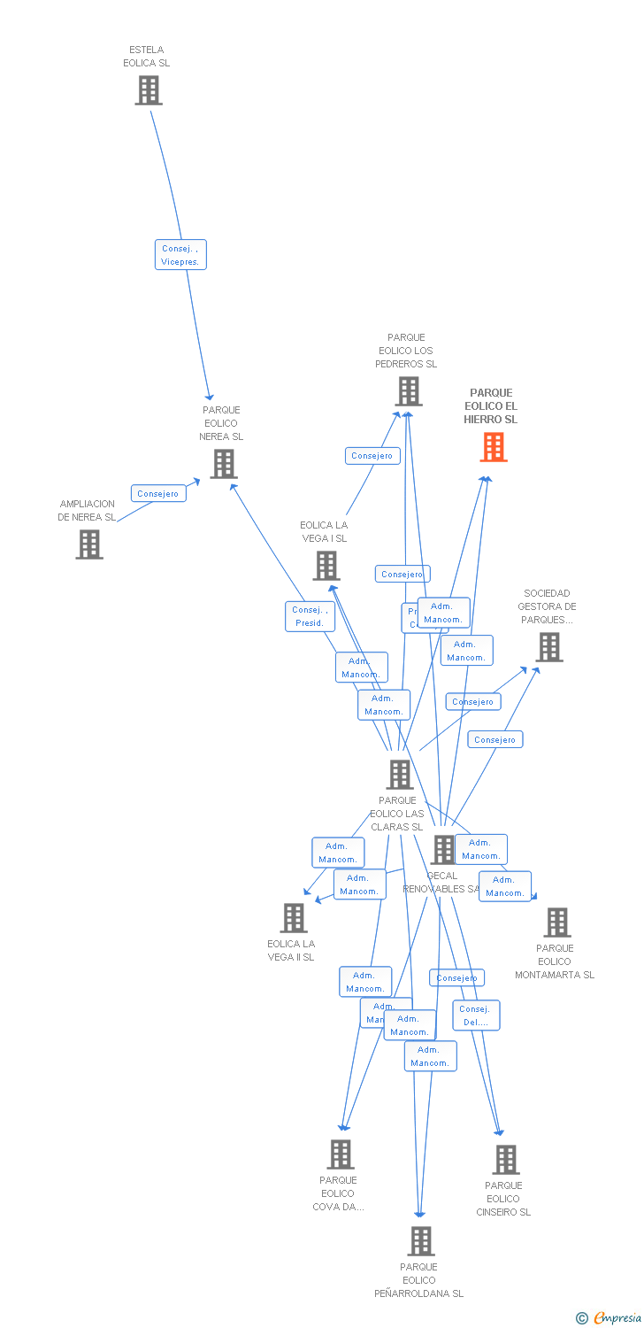 Vinculaciones societarias de PARQUE EOLICO EL HIERRO SL