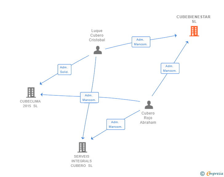 Vinculaciones societarias de CUBEBIENESTAR SL