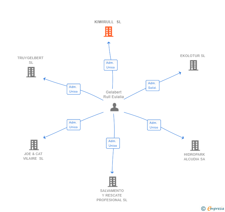 Vinculaciones societarias de KIWIRULL SL