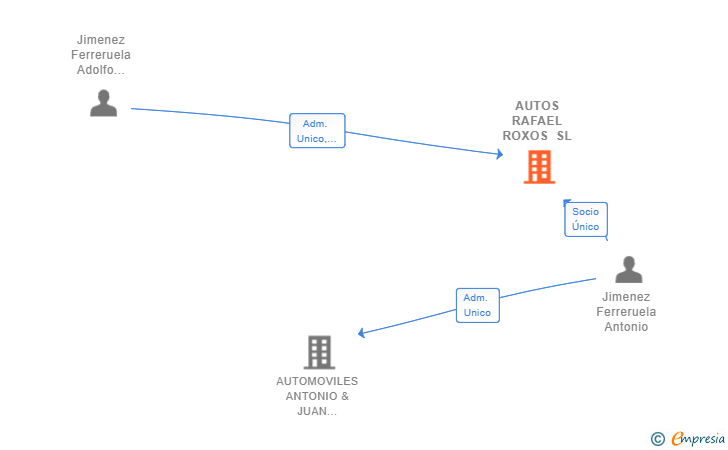 Vinculaciones societarias de AUTOS RAFAEL ROXOS SL