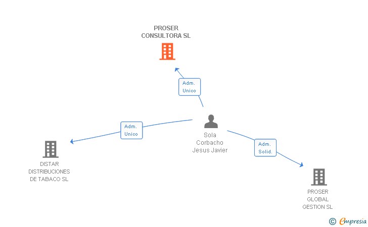 Vinculaciones societarias de PROSER CONSULTORA SL