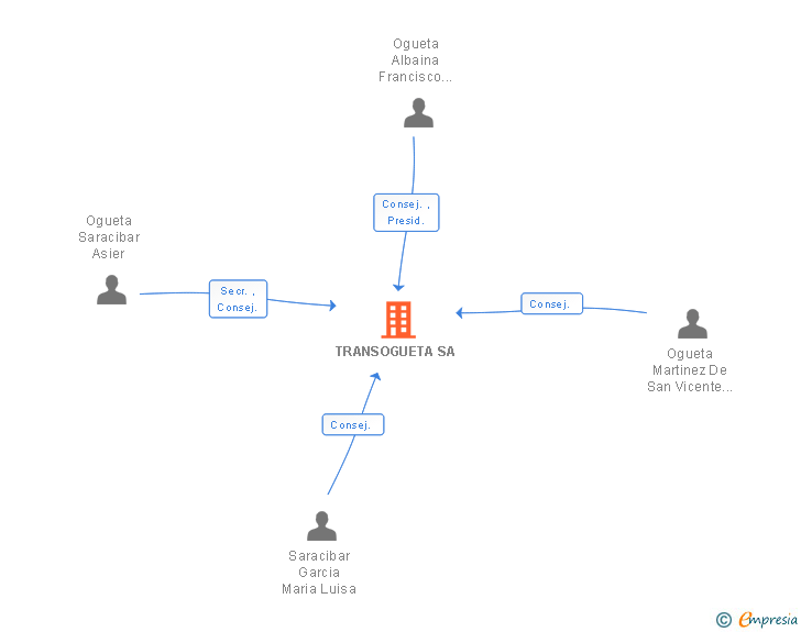 Vinculaciones societarias de TRANSOGUETA SA