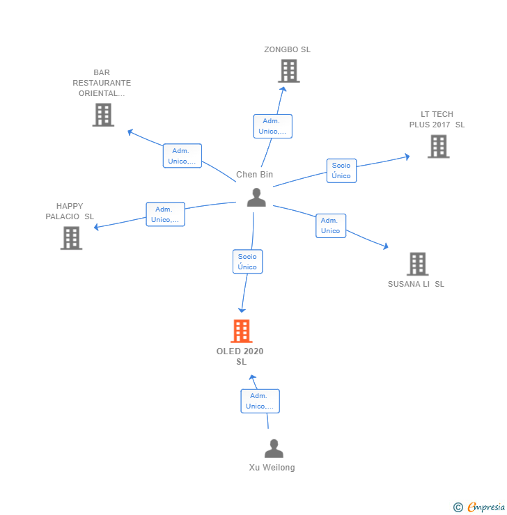 Vinculaciones societarias de OLED 2020 SL