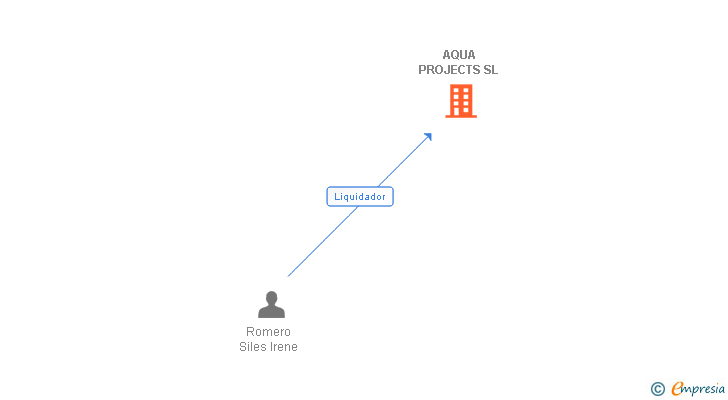 Vinculaciones societarias de AQUA PROJECTS SL