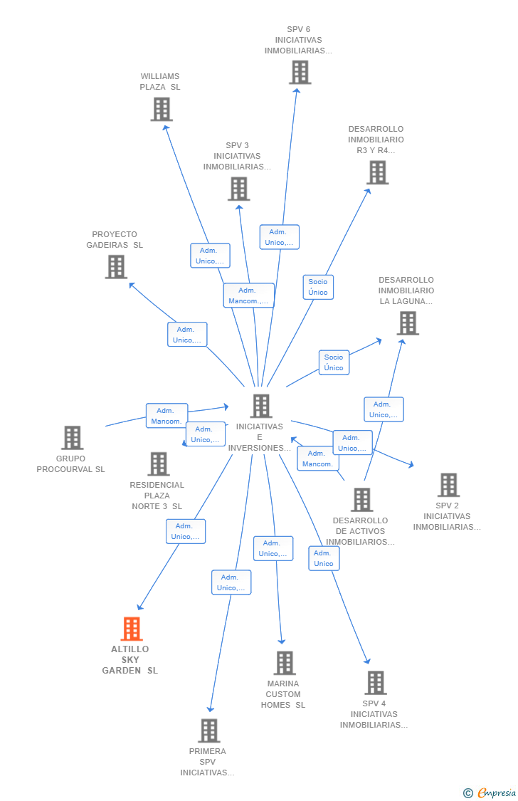 Vinculaciones societarias de ALTILLO SKY GARDEN SL
