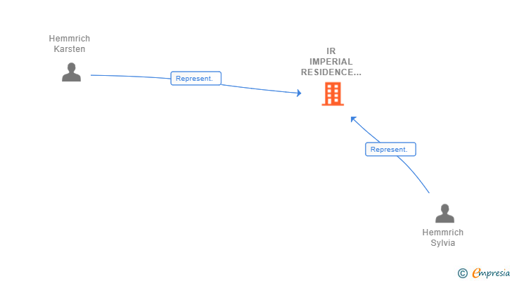 Vinculaciones societarias de IR IMPERIAL RESIDENCE GMBH & CO.KG SUCUR