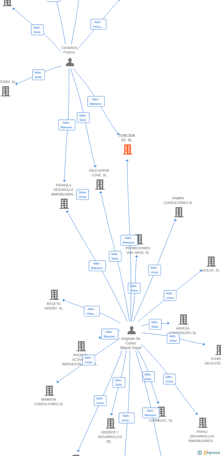 Vinculaciones societarias de TORCIDA 63 SL