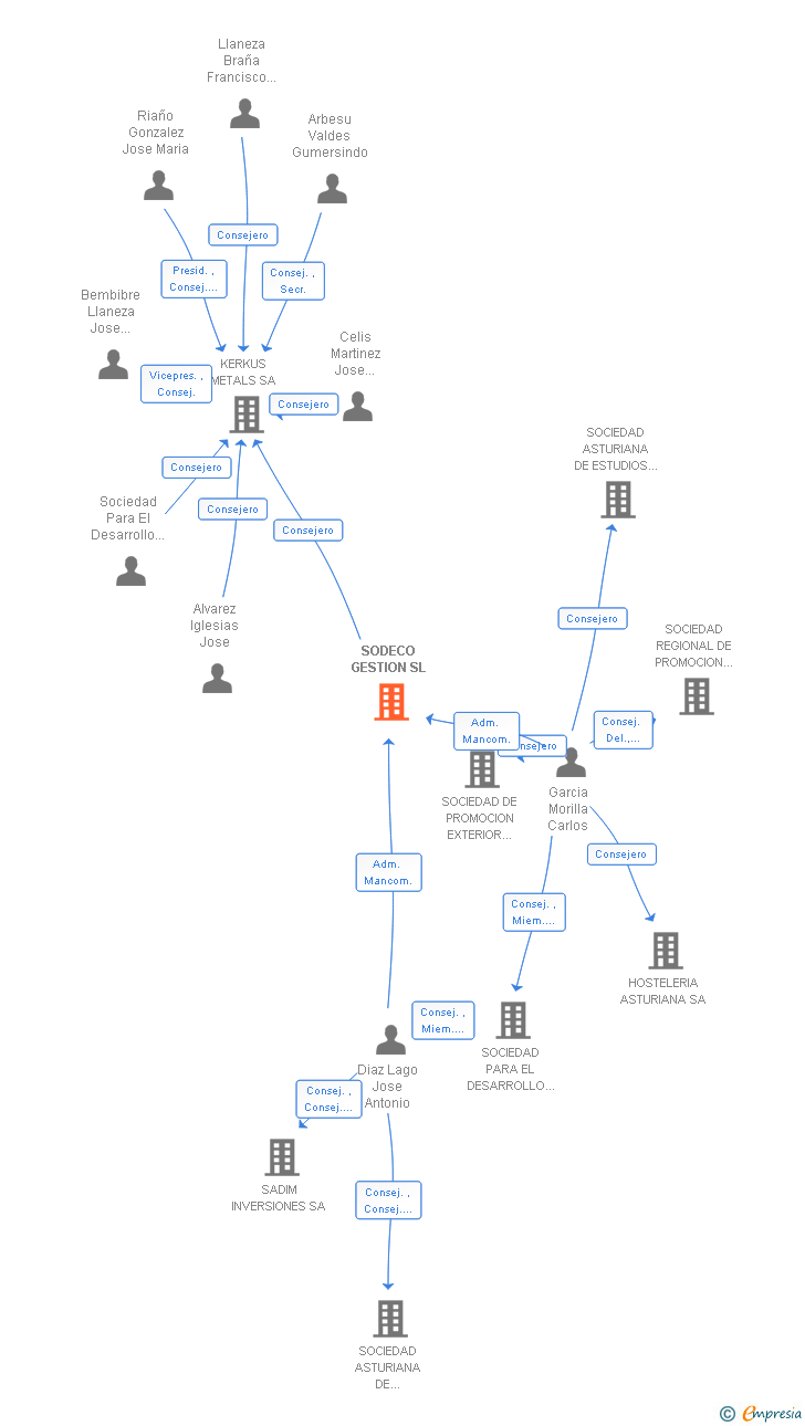 Vinculaciones societarias de SODECO GESTION SL