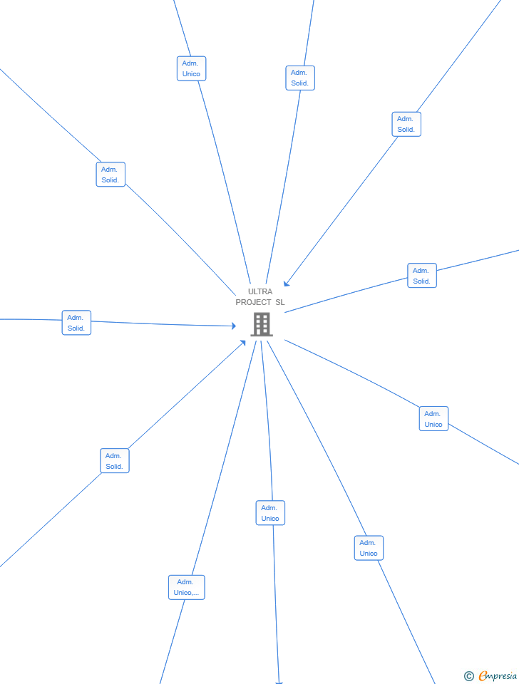 Vinculaciones societarias de ULTRA SK SL