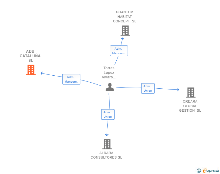 Vinculaciones societarias de ADU CATALUÑA SL