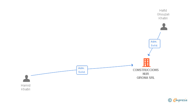 Vinculaciones societarias de CONSTRUCCIONS NUR GIRONA SRL